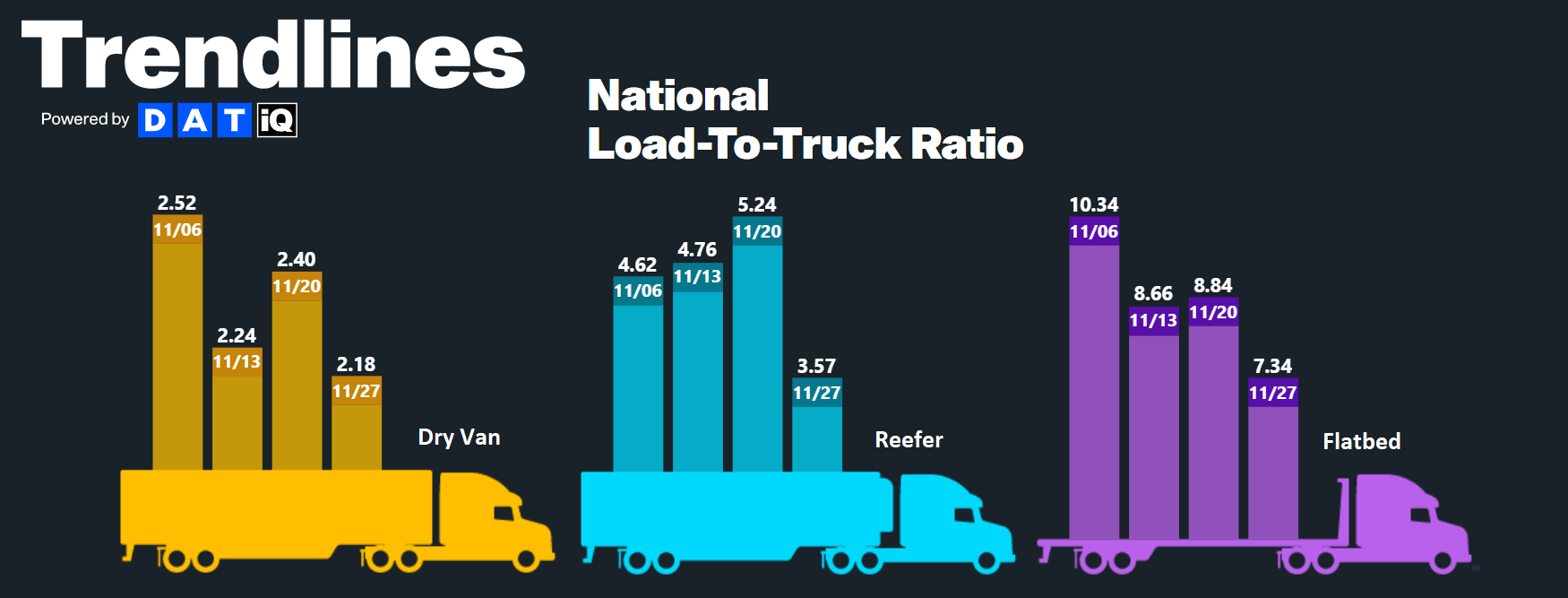 Arrive-Logistics-Freight-Market-Update-National-Load-to-Truck-Ratio-December2022